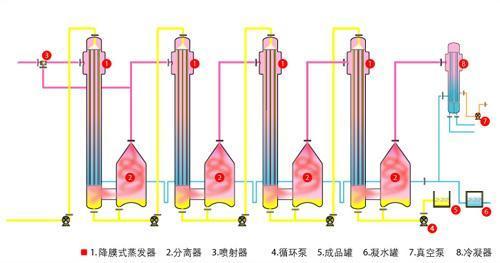四效降膜蒸發器