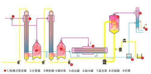 二效強製循環蒸發器