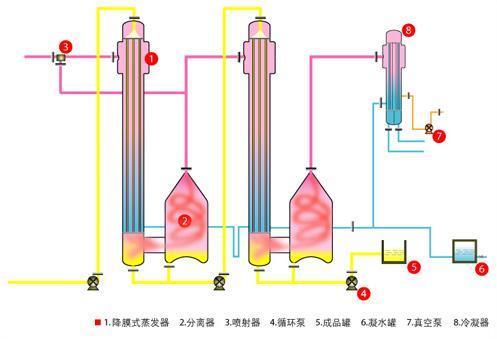 二效降膜蒸發器